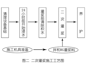 九所镇灌浆料施工工艺—文字完整版